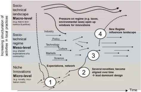 Figure 1: dynamic multi-level perspective on system innovations, including diffusion steps and levels (based on [7]; [6])