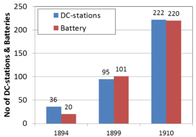 Figure 3: Example for the diffusion of batteries for DC-stations in UK [15] 
