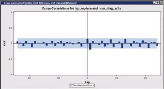 Figure 6 - Cross-correlations for hip-replacement  (source: SAS Institute 2009) 
