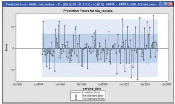 Figure 4 - Prediction errors for hip replacement (SAS Institute 2009) 