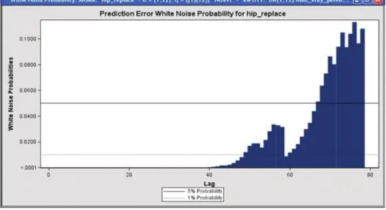 Figure 5 - White noise probability graphic (source: SAS Institute 2009) 
