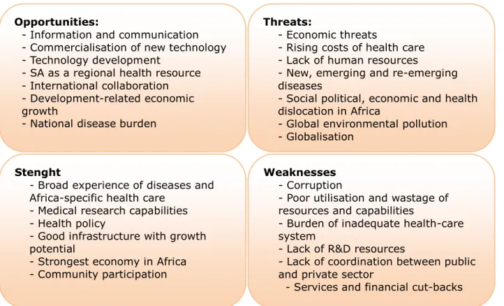 Figure 8- SWOT Analysis results 