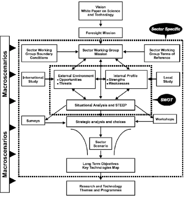 Figure 9 - Detailed foresight methodology (Karim, 2000) 