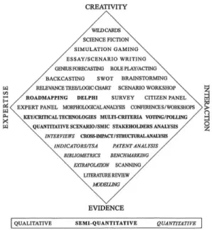 Figure 4 – Popper’s Foresight Diamond (Popper 2008, p. 71) 