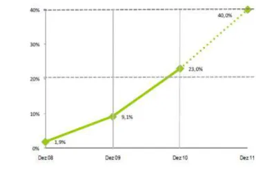 Figura 6 – Evolução da taxa de execução do QREN 