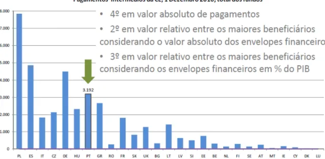 Figura 7 – Posicionamento de Portugal na escala internacional 