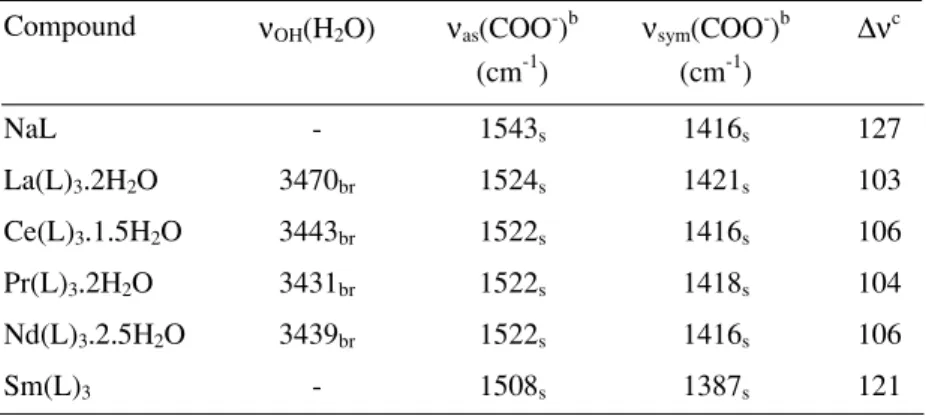 Table 2. Spectroscopic data for sodium 4-methoxybenzoate and compounds  with some trivalent íons