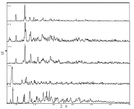 Figure 1. X-ray powder diffraction patterns of the compounds (a) La(L) 3 .2H 2 O; (b) Ce(L) 3 .1.5H 2 O; (c) Pr(L) 3 .2H 2 O (d) Nd(L) 3 .2.5H 2 O (e) Sm(L) 3 ;  (L=4-methoxybenzoate).