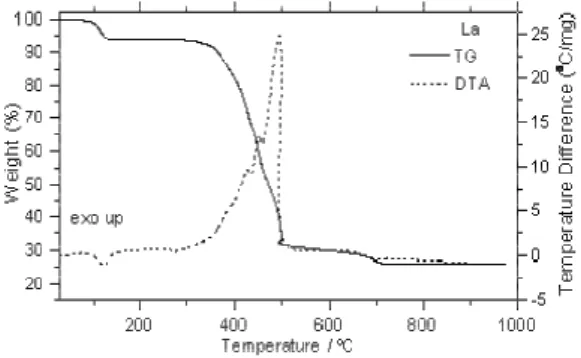 Figure 4. X-ray powder diffraction patterns of the: a) La(L) 3 .2H 2 O; b) La(L) 3 .2H 2 O heated up to 280 o C.