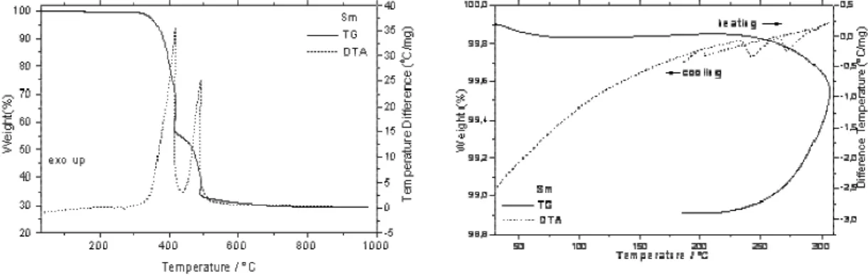 Figure 10. X-ray powder diffraction patterns of the: a) Sm(L) 3 ; b) Sm(L) 3 heated up to 260 o C; c) Sm(L) 3 heated up to 280 o C.
