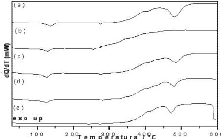 Figure 12. DSC curves of the compounds: a) La(L) 3 .2H 2 O (4.8 mg); b) Ce(L) 3 .1.5H 2 O (5.7 mg); c) Pr(L) 3 .2H 2 O (4.8 mg); d) Nd(L) 3 .2.5H 2 O (5.0 mg) and e) Sm(L) 3  (5.2 mg).