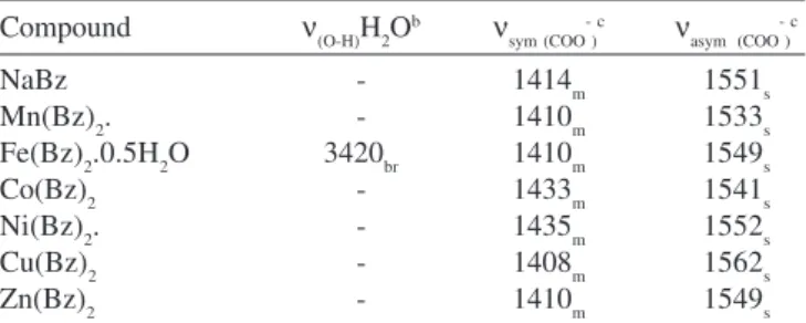 Table 2. Theoretical geometries parameters of Ni(Bz) 2  compound