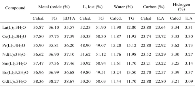 Table 1 presents the analytical, thermoana- thermoana-lytical (TG) and elemental analysis (E.A) data for the prepared compounds from which the general formula Ln(L) 3 .nH 2 O can be established, where Ln represents trivalent lanthanides, L is pyruvate and 