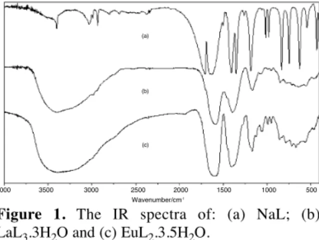 Figure 1. The IR spectra of: (a) NaL; (b) LaL 3 .3H 2 O and (c) EuL 2 .3.5H 2 O.