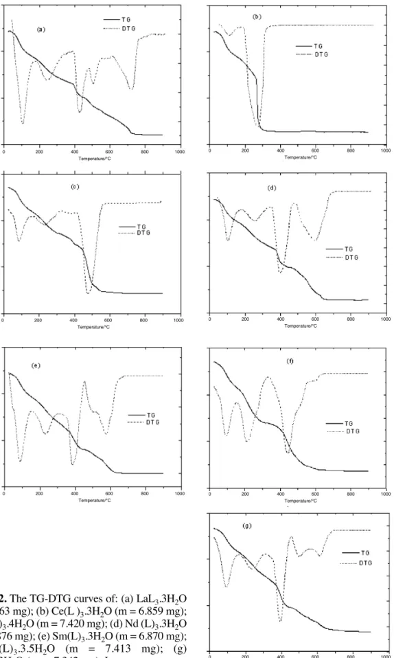 Figure 2. The TG-DTG curves of: (a) LaL 3 .3H 2 O (m=.6.863 mg); (b) Ce(L ) 3 .3H 2 O (m = 6.859 mg); (c) Pr(L) 3 .4H 2 O (m = 7.420 mg); (d) Nd (L) 3 .3H 2 O (m = 6.876 mg); (e) Sm(L) 3 .3H 2 O (m = 6.870 mg); (f) Eu(L) 3 .3.5H 2 O (m = 7.413 mg); (g) Gd(