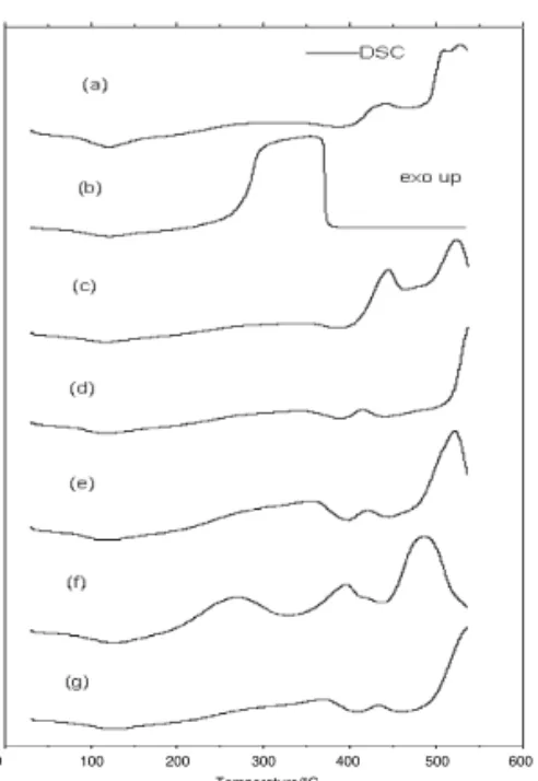 Figure 4. The DSC curves of: (a) LaL 3 .3H 2 O (m =.