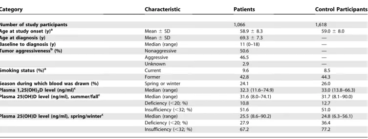 Table 1. Baseline Characteristics of Patients with Prostate Cancer and Control Participants: The PHS