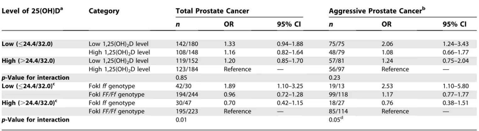 Table 5. Prospective Studies of Circulating Level of Vitamin D Metabolites and Prostate Cancer Risk