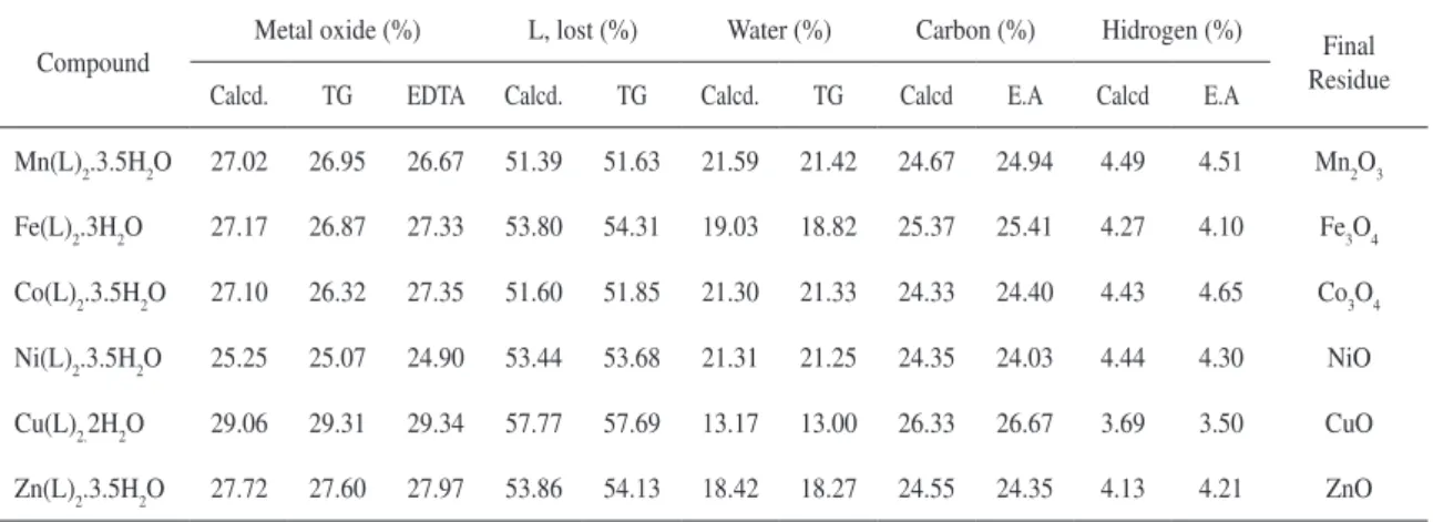 Table  1  presents  the  analytical,  thermoa- thermoa-nalytical  (TG)  and  elemental  analysis  (EA)  data  for the prepared compounds from which the  gene-ral formula M(L)  2 .nH 2 O can be established, where  M represents bivalent metals, L is pyruvate