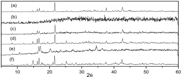 Fig. 1: X-ray powder diffraction patterns of (a) MnL 2 .3.5H 2 O; (b) FeL 2 .3H 2 O; (c)  CoL 3 .3.5H 2 O; (d) NiL 3 .3.5H 2 O; (e) CuL 3 .2H 2 O; (f)  ZnL 3 .3H 2 O