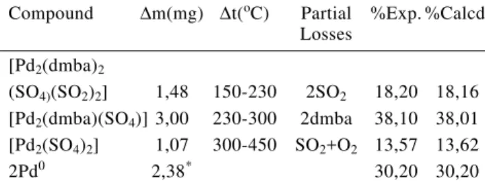 Table 1. Mass variations and temperature range corresponding to partial thermal decomposition of the compound [Pd 2 (C 2  ,N-dmba)( µ -SO 4 )(SO 2 ) 2 ].