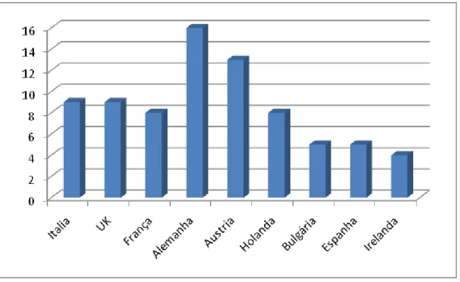 Figura 2: Presença de cada país em função de cada projecto existente