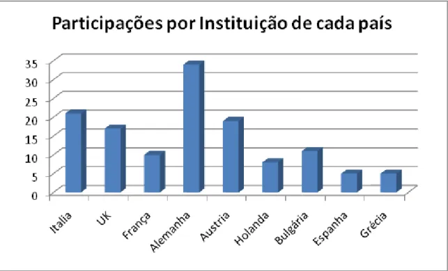 Figura 3: Presença de cada instituição de um país em função de cada projecto existente