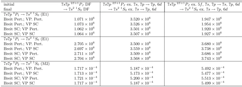 Table 6. Effect of correlation, Breit interaction and all order vacuum polarization on transition probabilities of nobelium