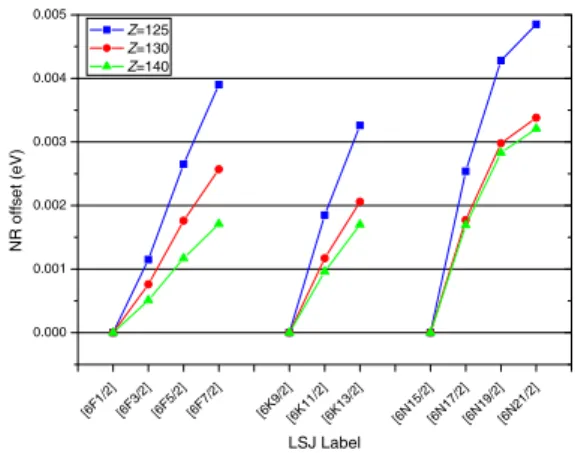 Fig. 1. Non-relativistic offset on the ground configuration of uranium. “Ener. (BSC off