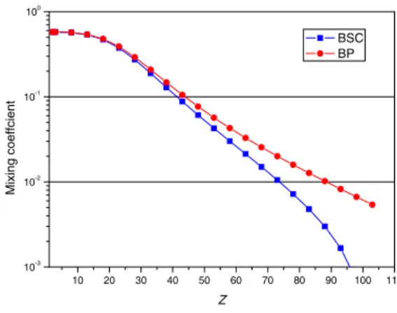 Fig. 3. Variation with Z of mixing c 2 coefficient for the 1s2p 3 P 1 level of helium-like ions