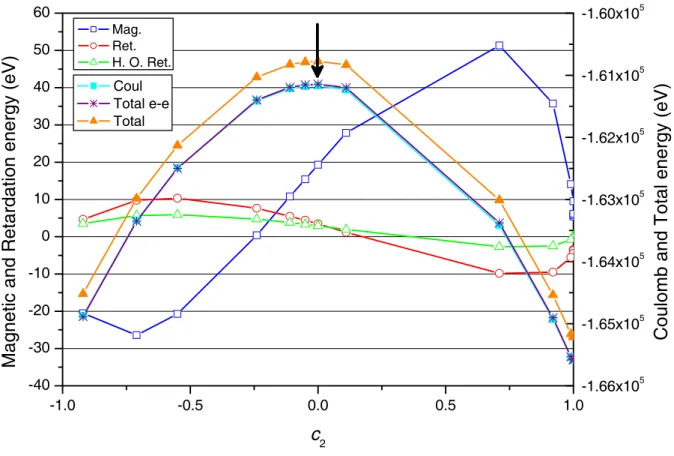 Fig. 6. Variation of the different contributions to the energy as a function of the mixing coefficient c 1 , for the 1s2p 1 P 1 level at Z = 92