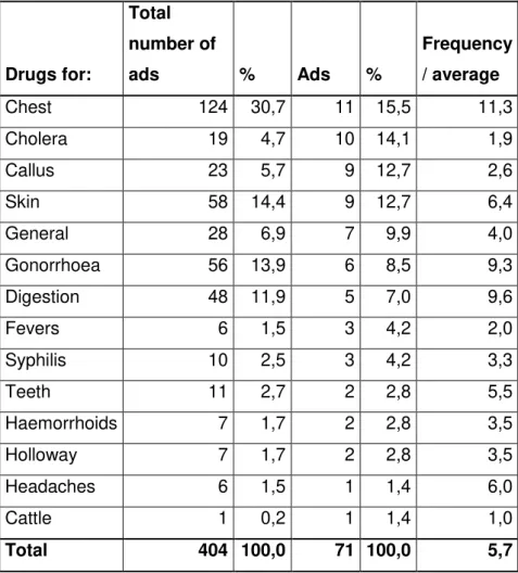 Table II: Drugs in ads in mid-19th century Portuguese newspapers 