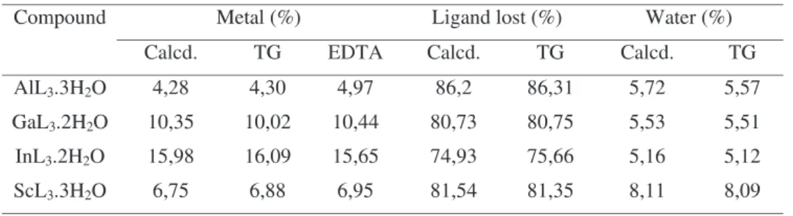 Table 1 - Analytical data for the ML 3 .nH 2 O