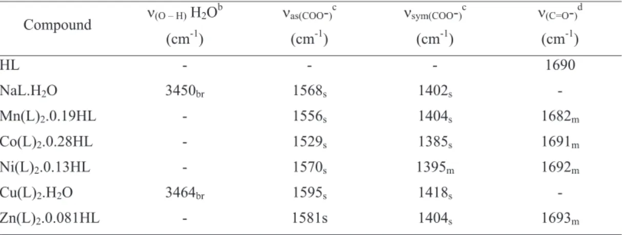 Table 1. Spectroscopic data for 3-methoxybenzoic acid (HL), sodium 3-methoxybenzoate (NaL), and compounds with some bivalent metal ions a .