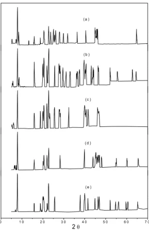 Figure 1: X-ray powder diffraction patterns of the compounds: (a) La(L) 3 .2H 2 O, (b) Ce(L) 3 .2.5H 2 O, (c) Pr(L) 3 .2H 2 O, (d) Nd(L) 3 .2H 2 O and (e) Sm(L) 3 .2H 2 O