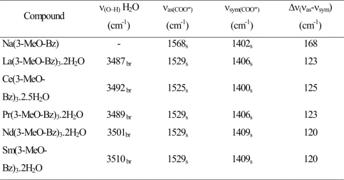 Table 2. Spectroscopic data for sodium 3-methoxybenzoate and compounds with lighter trivalent lanthanides