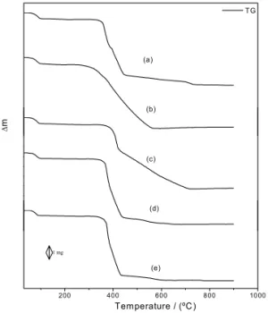 Figure  2:  TG  curves  of  the  compounds:  (a)  La(L) 3 .2H 2 O  (m  =  7.090  mg),  (b)  Ce(L) 3 .2.5H 2 O  (m  =  7.020  mg),  (c)  Pr(L) 3 .2H 2 O  (m  =  6.780  mg),  (d)  Nd(L) 3 .2H 2 O (m  =  6.960  mg)  and  (e)  Sm(L) 3 .2H 2 O  (m  =  7.030  mg