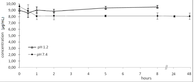 Figure 1. Hydrolysed of lactam derivatives (µg/mL) in buffer pH 1.2 and 7.4 (data are  represented as mean ±S.E.M., n = 6, P &lt; 0.05)