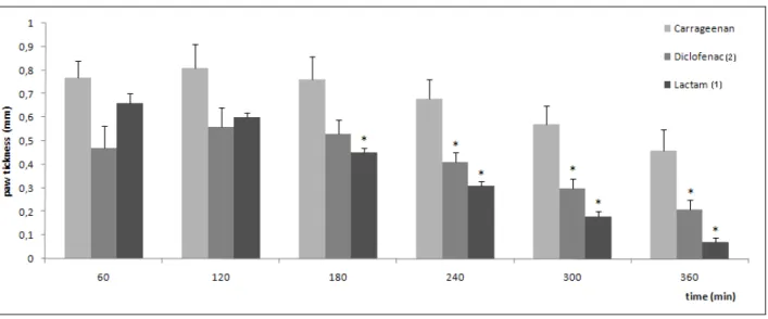 Figure 4. Anti-inflammatory activity in carrageenan-induced paw edema in rats (data are  represented as mean ±S.E.M., n  = 6, *P  < 0.05 with respect to carrageenan; dose of  compounds = 100  μmol/kg)