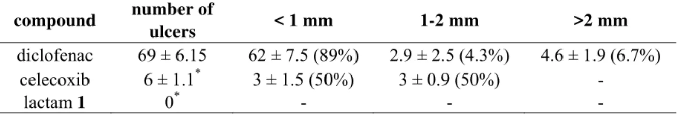 Table 1. Percentage protection in acetic acid induced writhings by diclofenac and lactam 1  in mice (dose: 100  μmol Kg -1 )