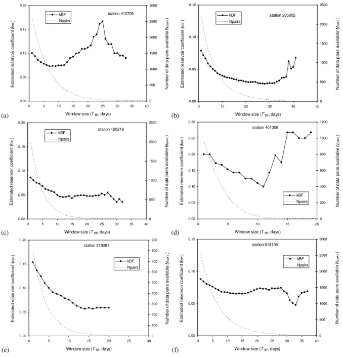 Fig. 4. Example k BF values derived (closed lines) and number of Q/Q ∗ pairs (dotted line) as the length of the storm flow masking window T BF is increased from zero to 50 days