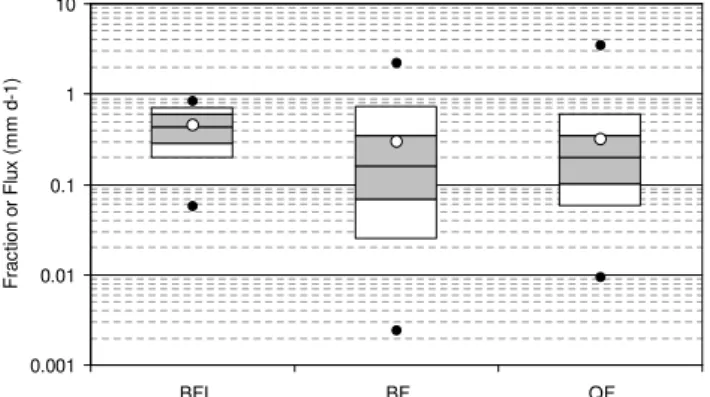 Fig. 6. Distribution of values of (from left to right) baseflow index (BFI), average baseflow (BF) and average quick flow (QF, both in mm d −1 ) derived by baseflow separation using a linear reservoir.