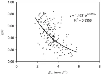 Fig. 7. Regression between humidity index H and the linear recession coefficient k BF .