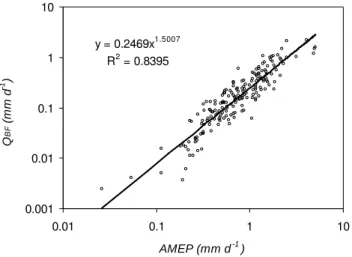 Fig. 10. Regression between average precipitation (P ) and the pe- pe-riod average quick flow (QF in mm d −1 ).