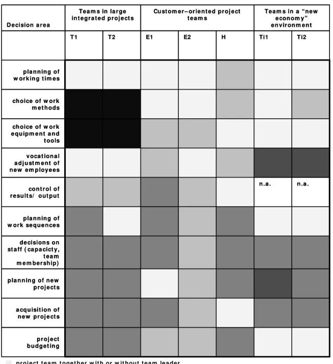 Table 1: Employees’ options to contribute to or to decide on organisational aspects in  project work 