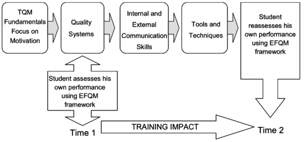 Figure 4. Individual based TQM training 