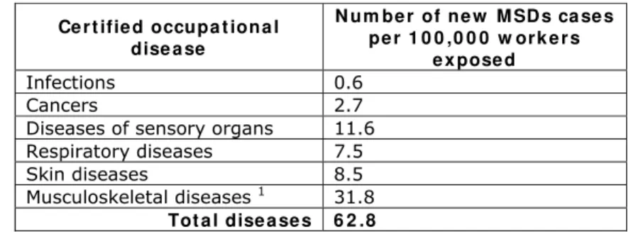 Table 1 – Incidence rate of new occupational diseases by group of diseases  Ce r t ifie d occupa t iona l 