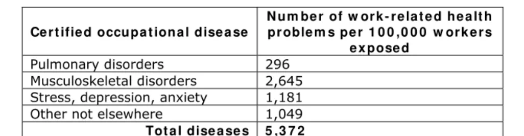 Table 3 – Incidence rate of new occupational diseases by group of diseases 