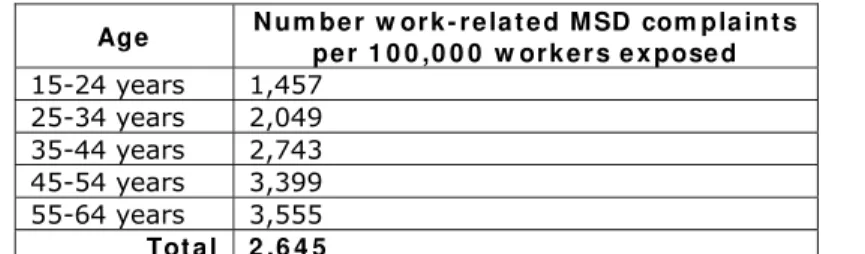 Table 9 – Prevalence rate of work-related MSDs complaints by age  Age   N u m be r  w or k - r e la t e d M SD  com pla int s 