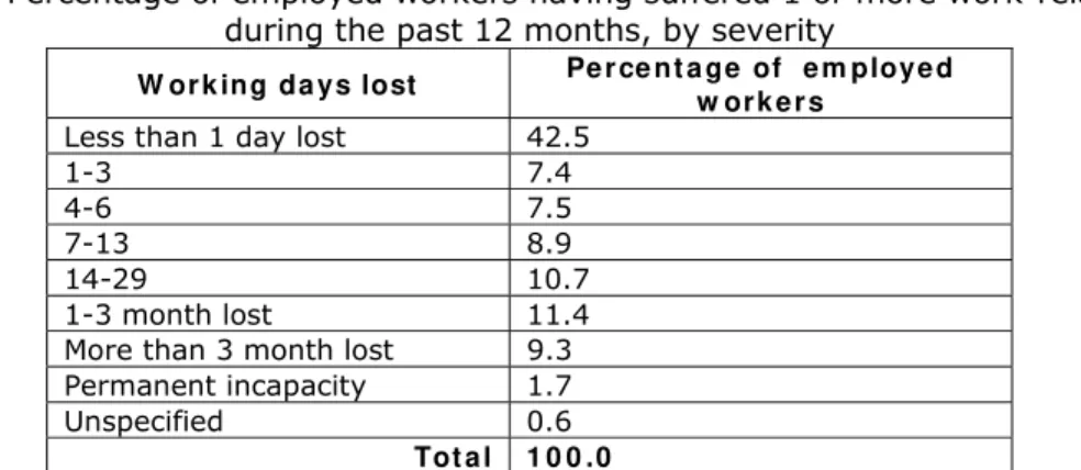 Table 11 – Percentage of employed workers having suffered 1 or more work-related MSD  during the past 12 months, by severity 